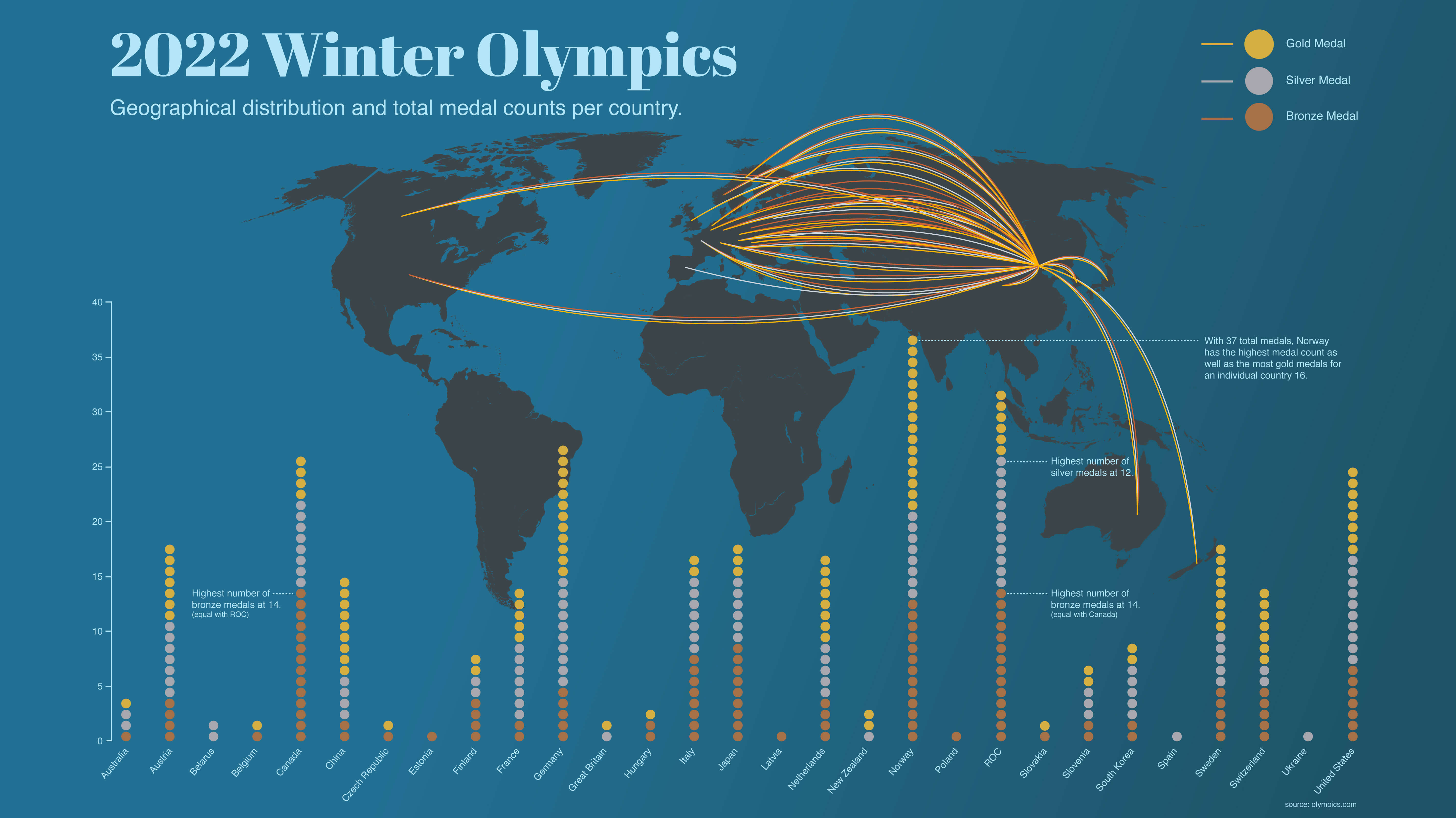 2022 Winter Olympics infographic showing medal distribution.